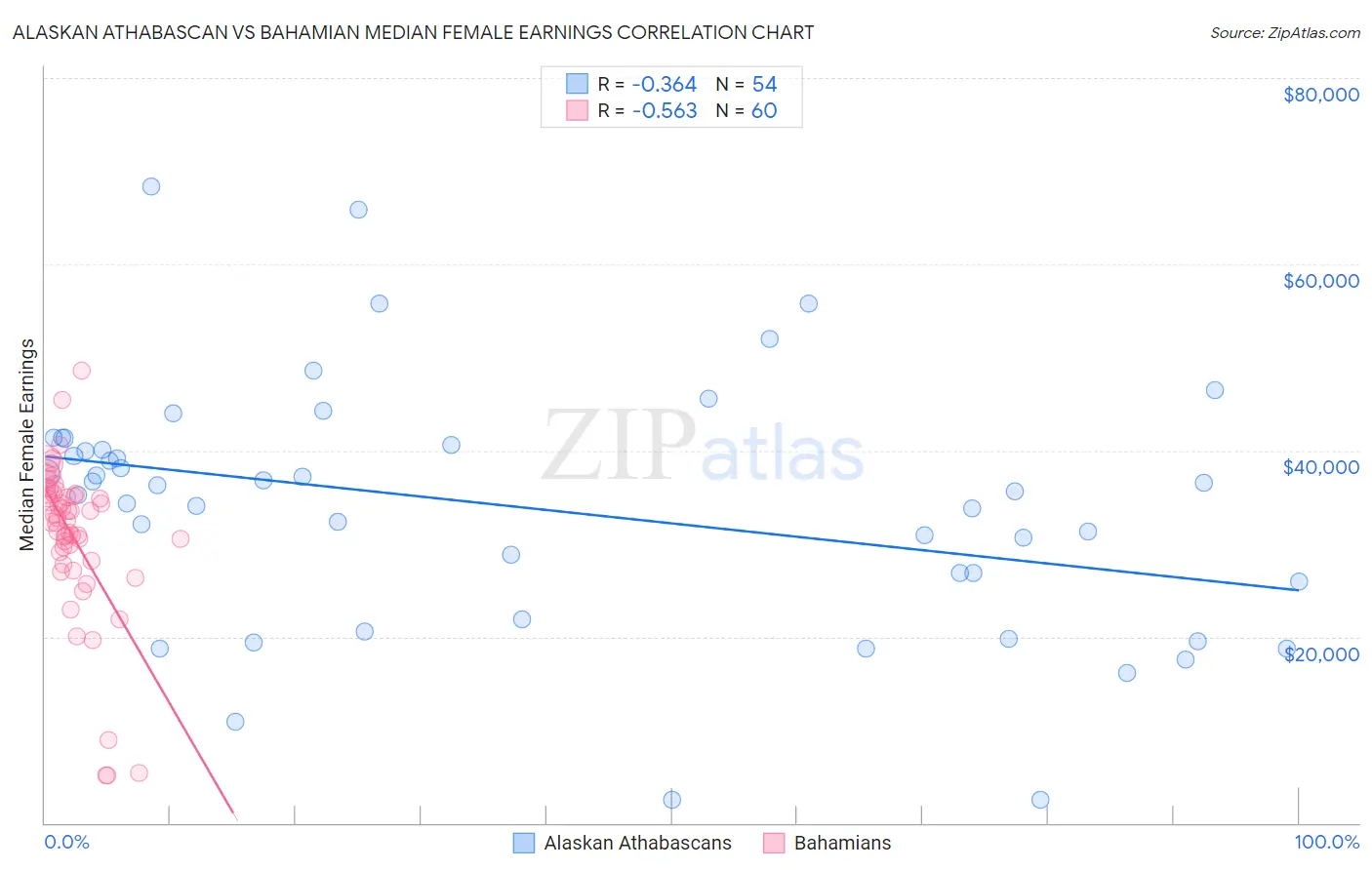 Alaskan Athabascan vs Bahamian Median Female Earnings