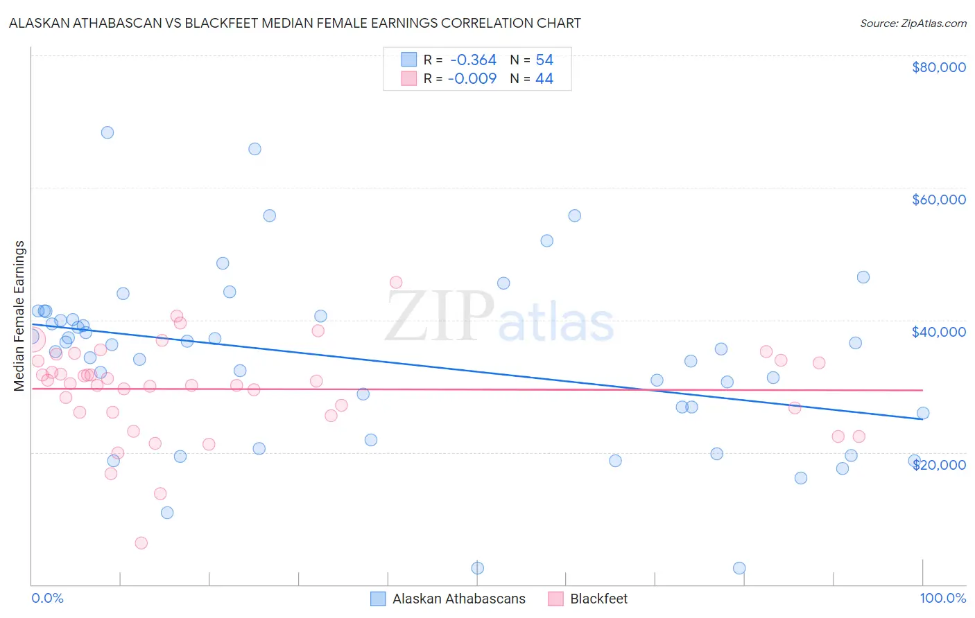 Alaskan Athabascan vs Blackfeet Median Female Earnings