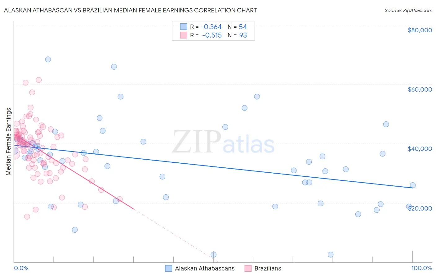 Alaskan Athabascan vs Brazilian Median Female Earnings