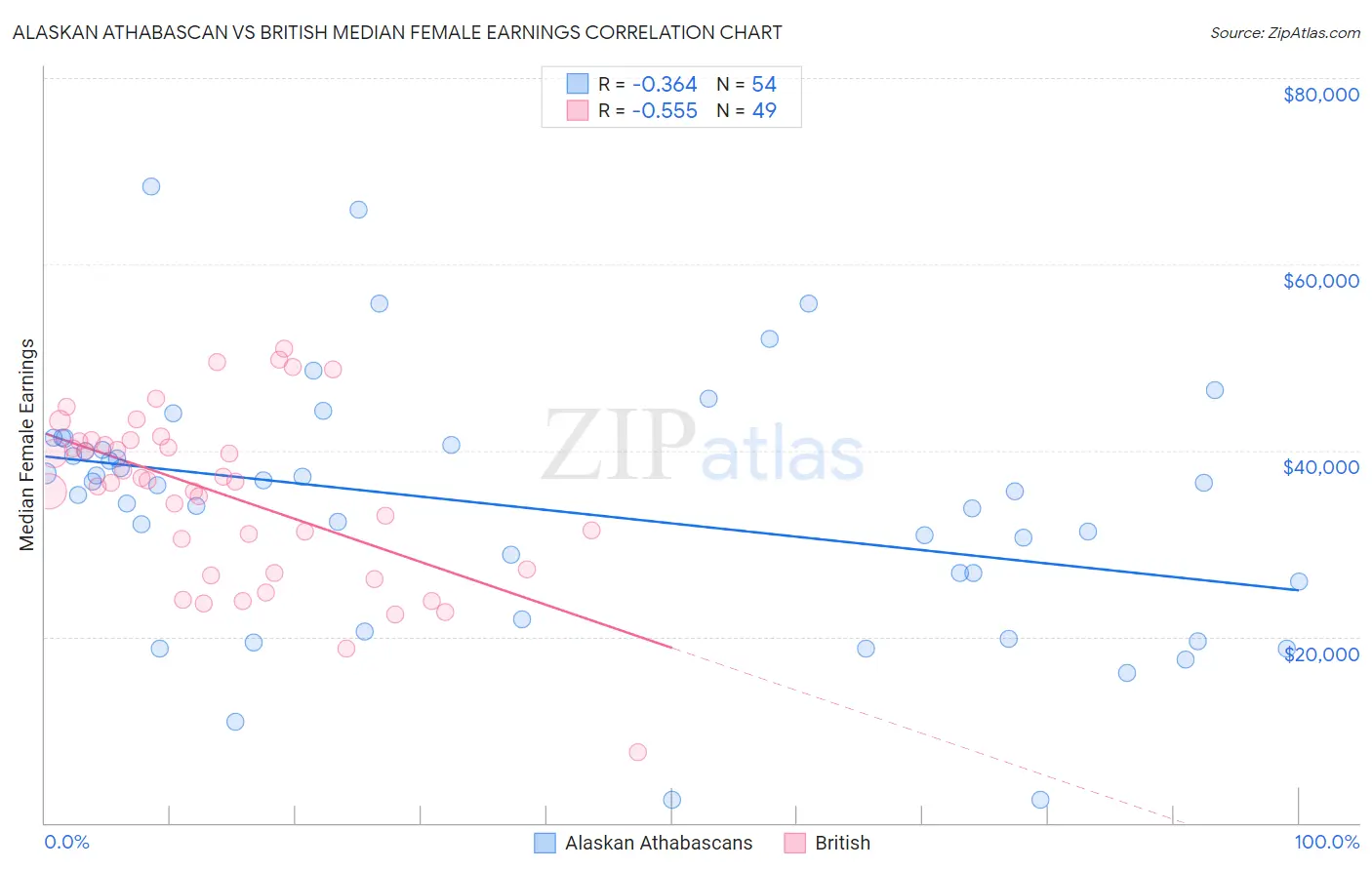 Alaskan Athabascan vs British Median Female Earnings