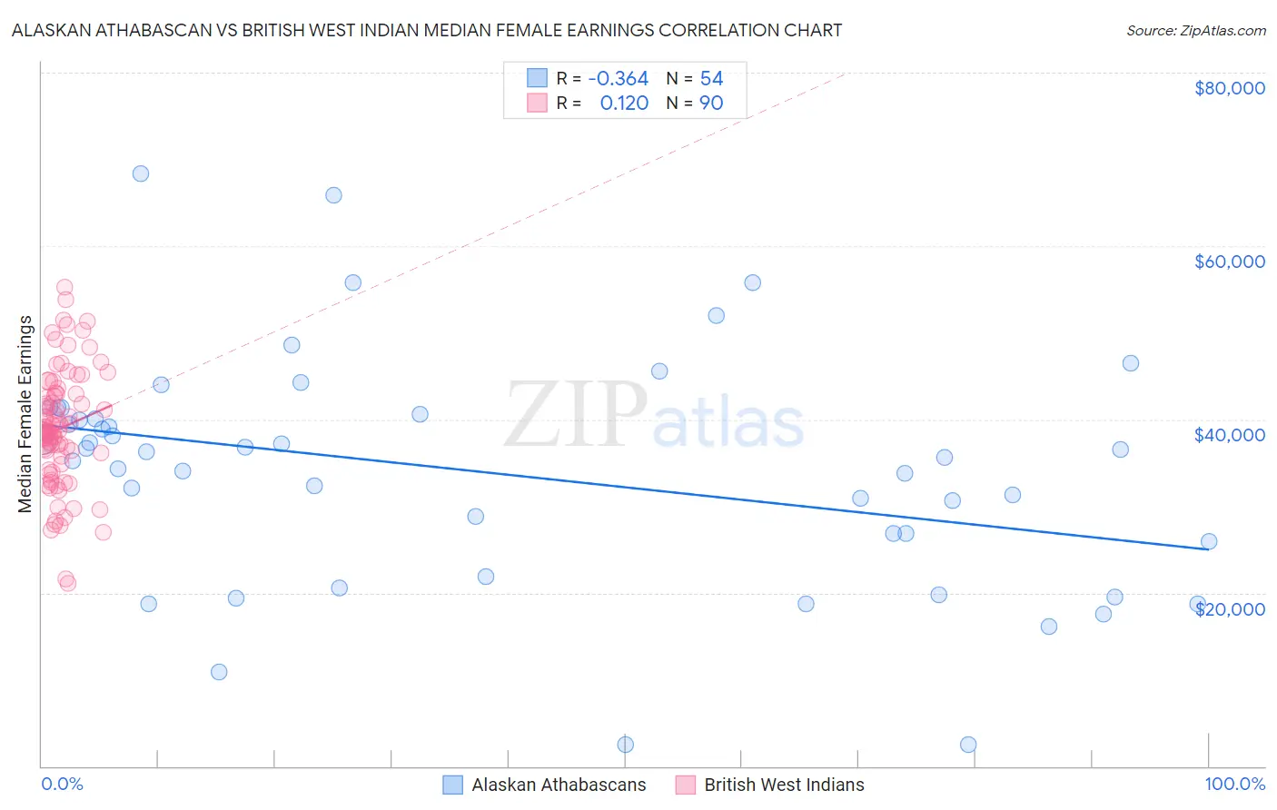 Alaskan Athabascan vs British West Indian Median Female Earnings