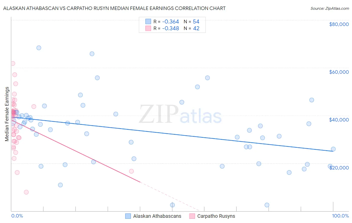 Alaskan Athabascan vs Carpatho Rusyn Median Female Earnings