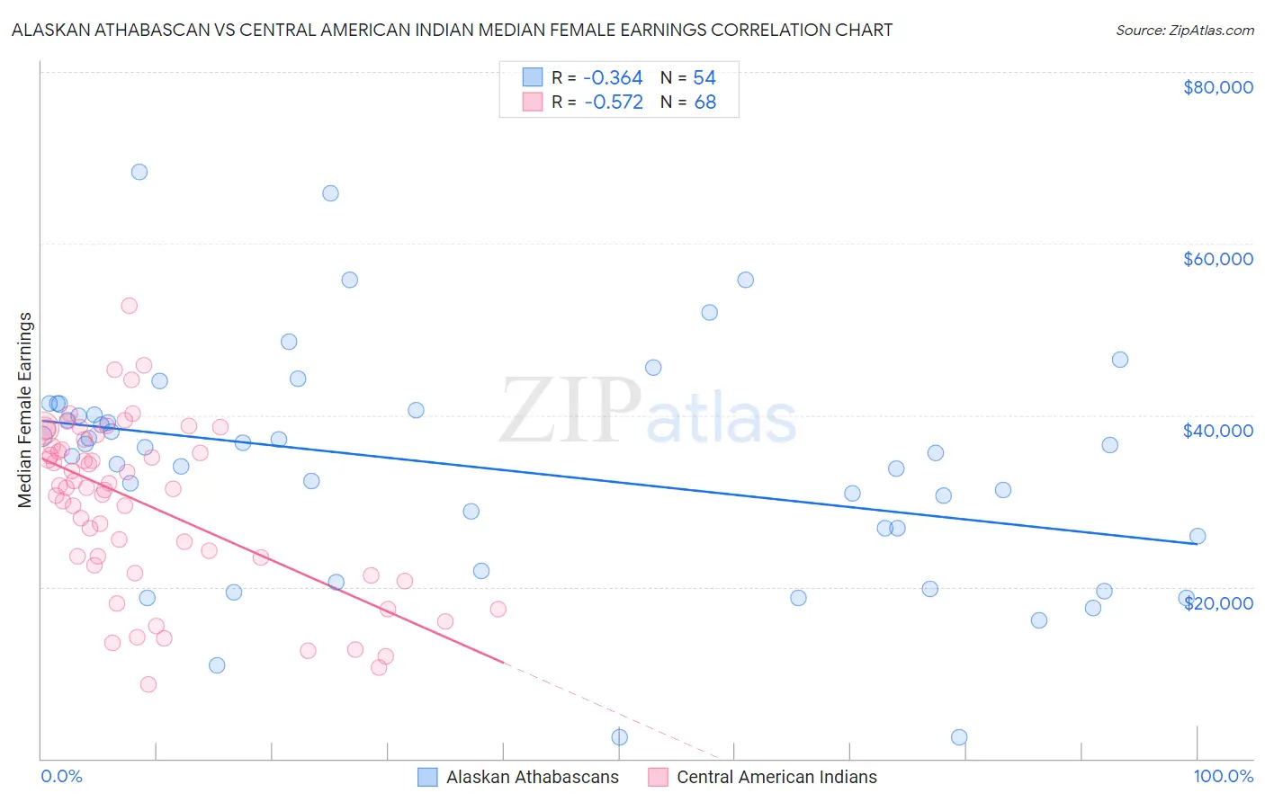 Alaskan Athabascan vs Central American Indian Median Female Earnings
