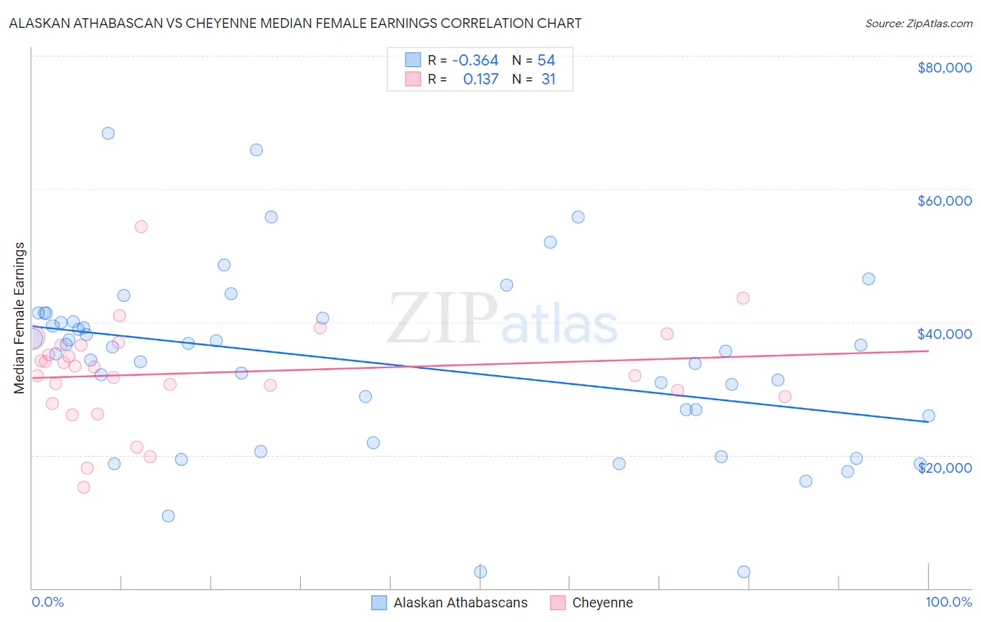 Alaskan Athabascan vs Cheyenne Median Female Earnings