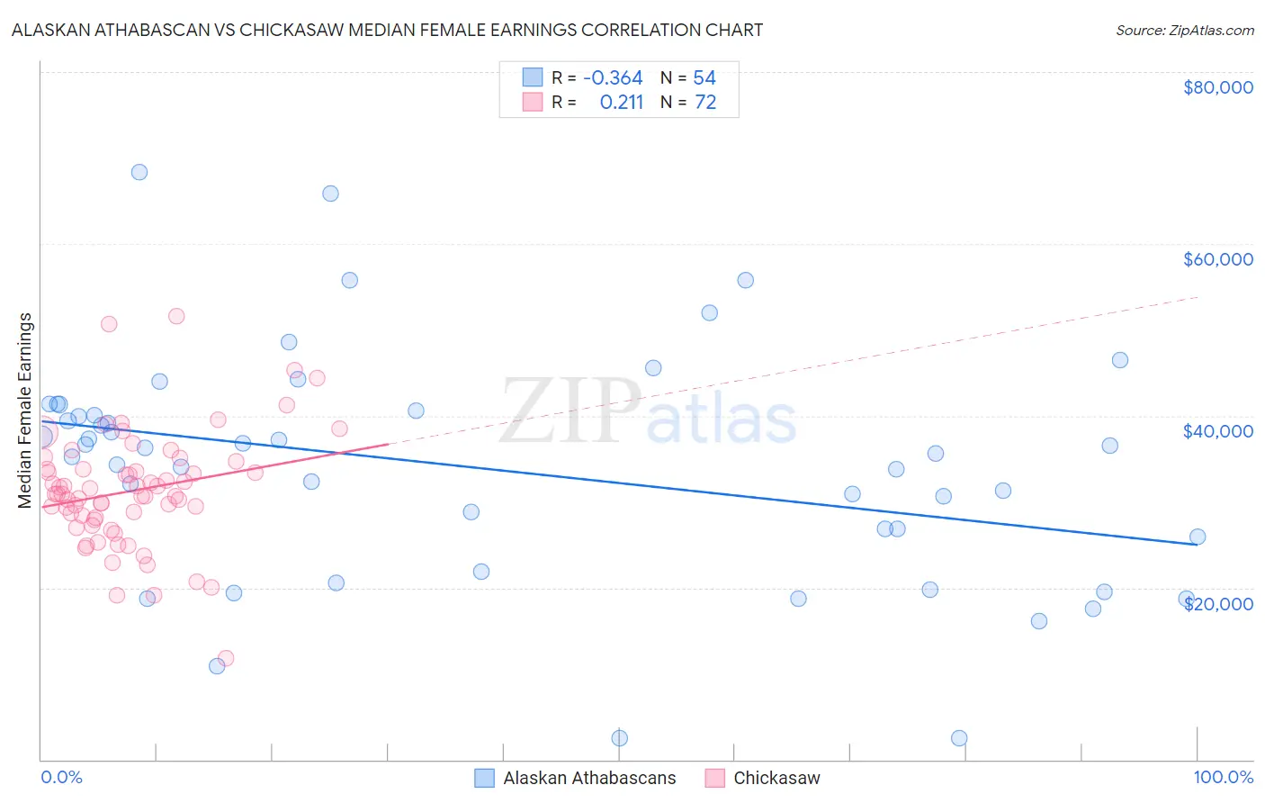 Alaskan Athabascan vs Chickasaw Median Female Earnings