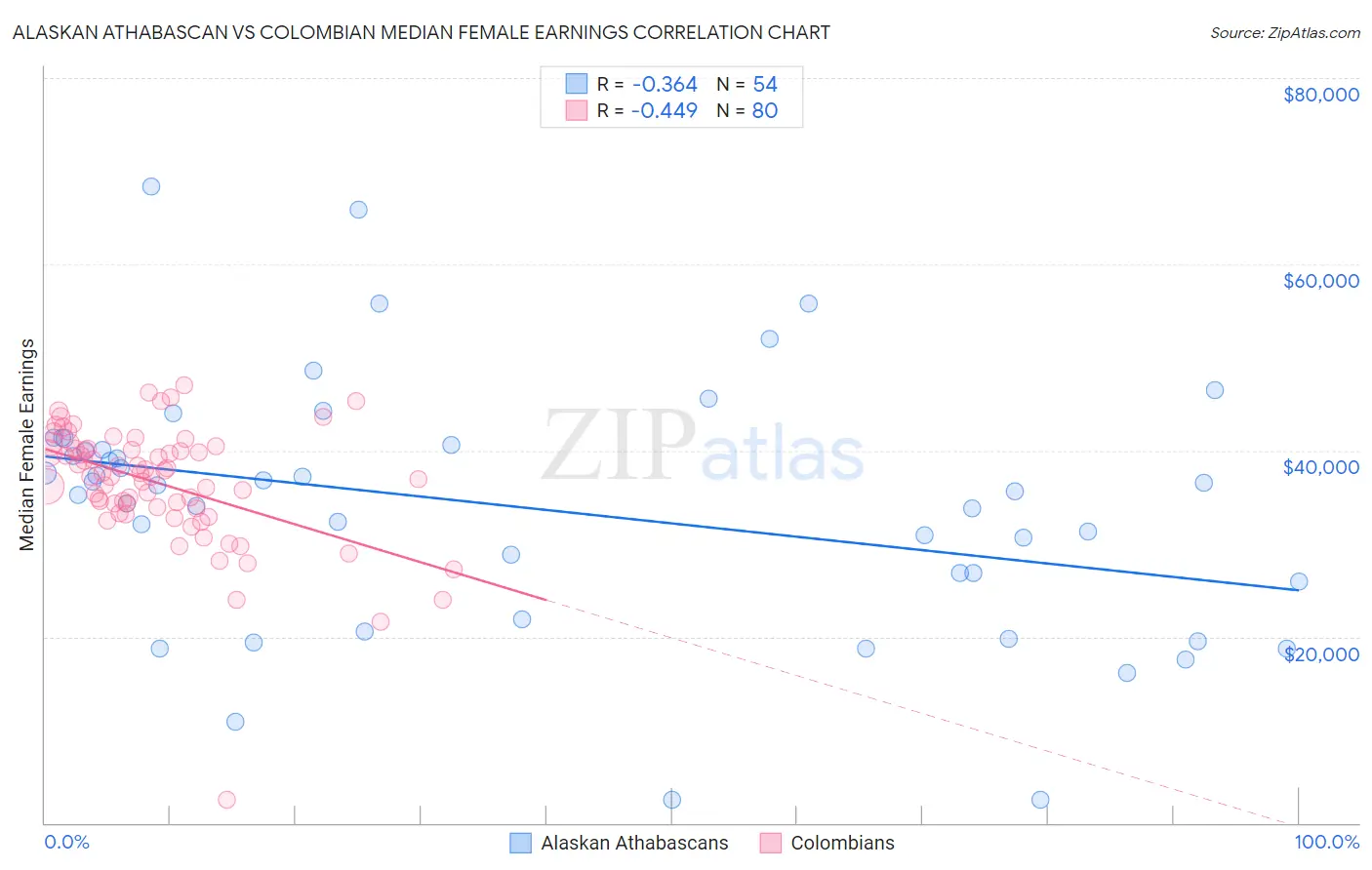 Alaskan Athabascan vs Colombian Median Female Earnings