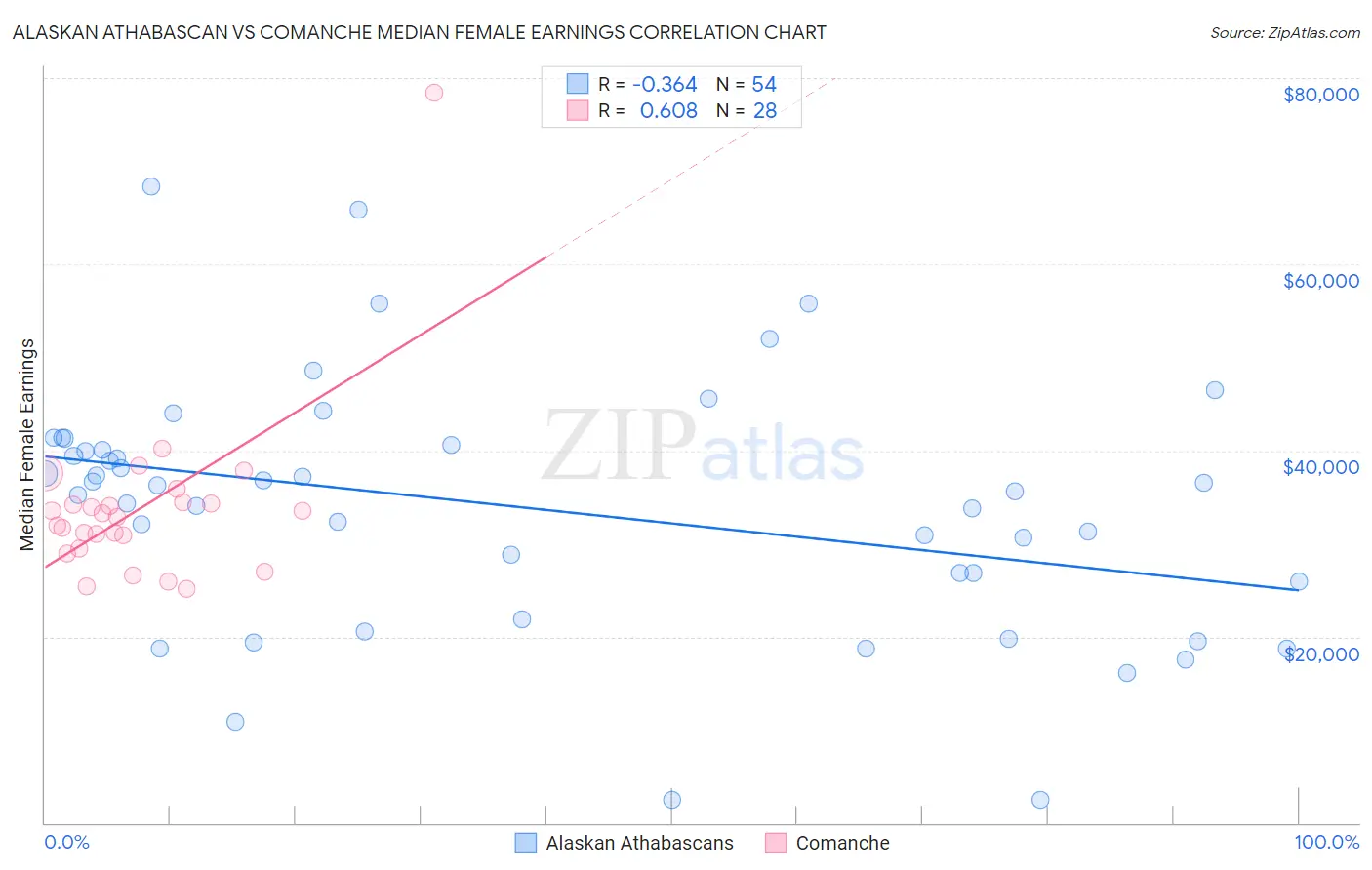 Alaskan Athabascan vs Comanche Median Female Earnings