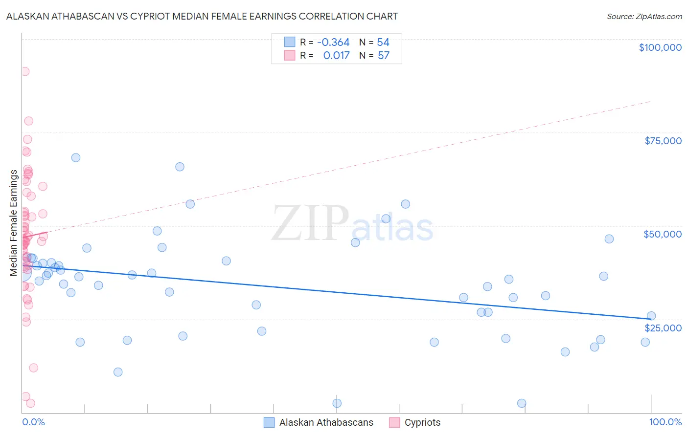Alaskan Athabascan vs Cypriot Median Female Earnings