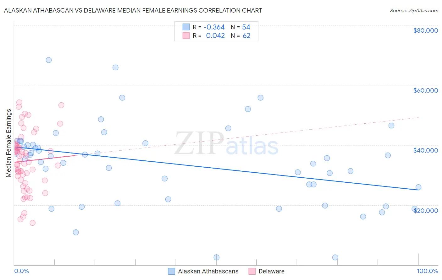 Alaskan Athabascan vs Delaware Median Female Earnings