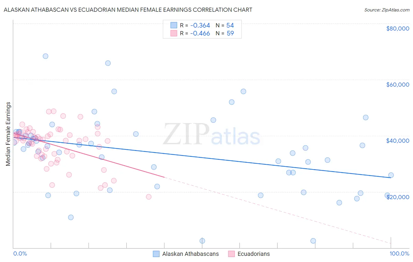 Alaskan Athabascan vs Ecuadorian Median Female Earnings