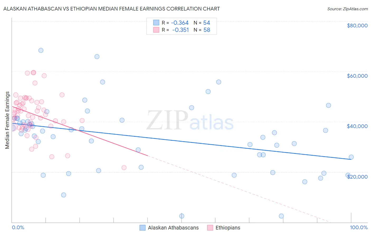 Alaskan Athabascan vs Ethiopian Median Female Earnings