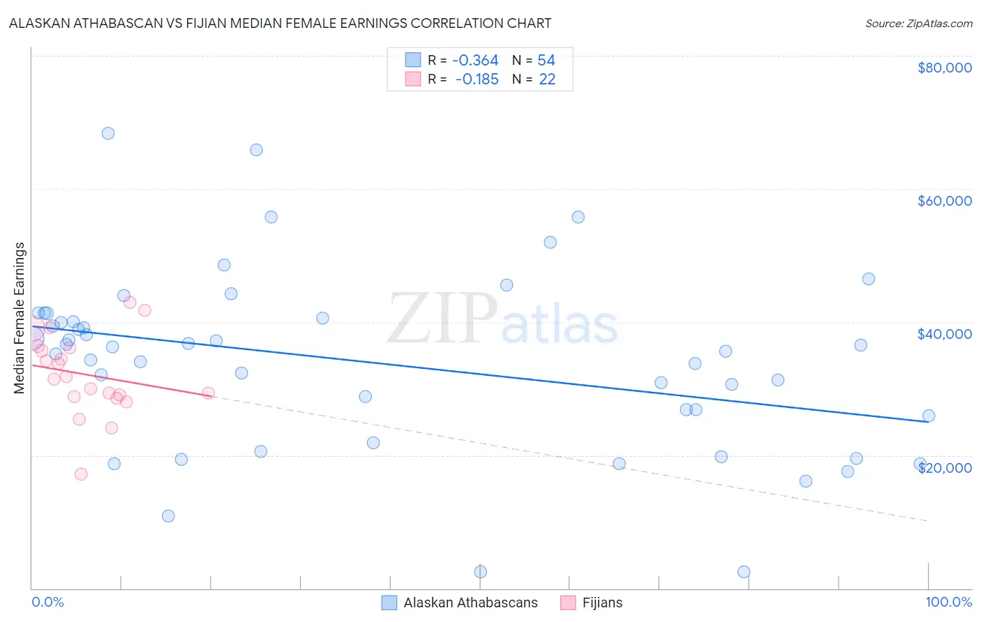 Alaskan Athabascan vs Fijian Median Female Earnings