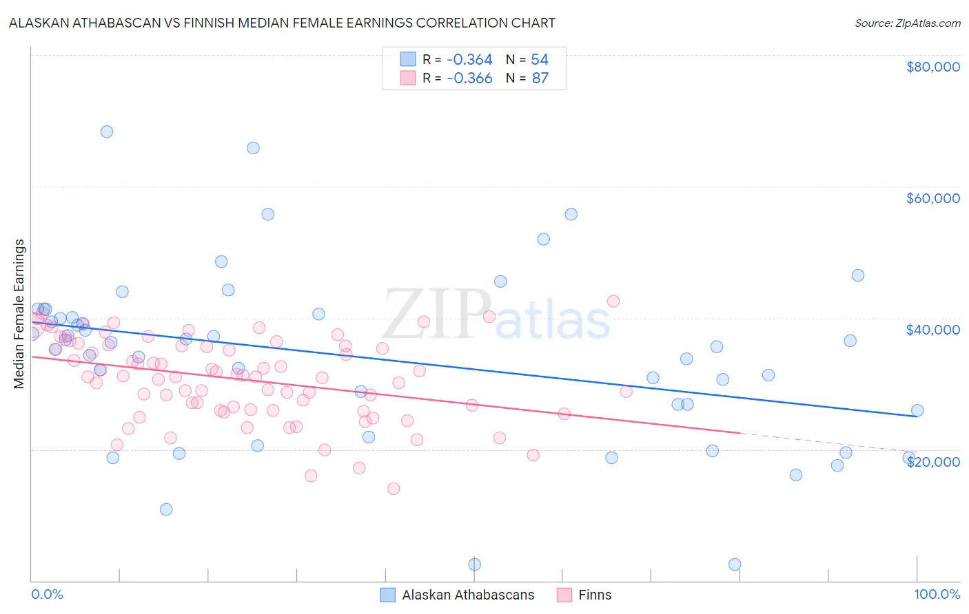 Alaskan Athabascan vs Finnish Median Female Earnings