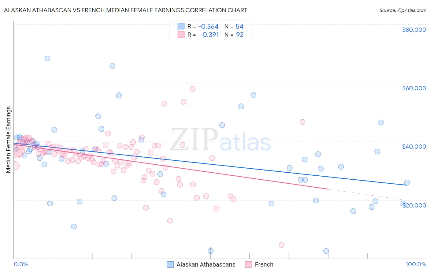 Alaskan Athabascan vs French Median Female Earnings
