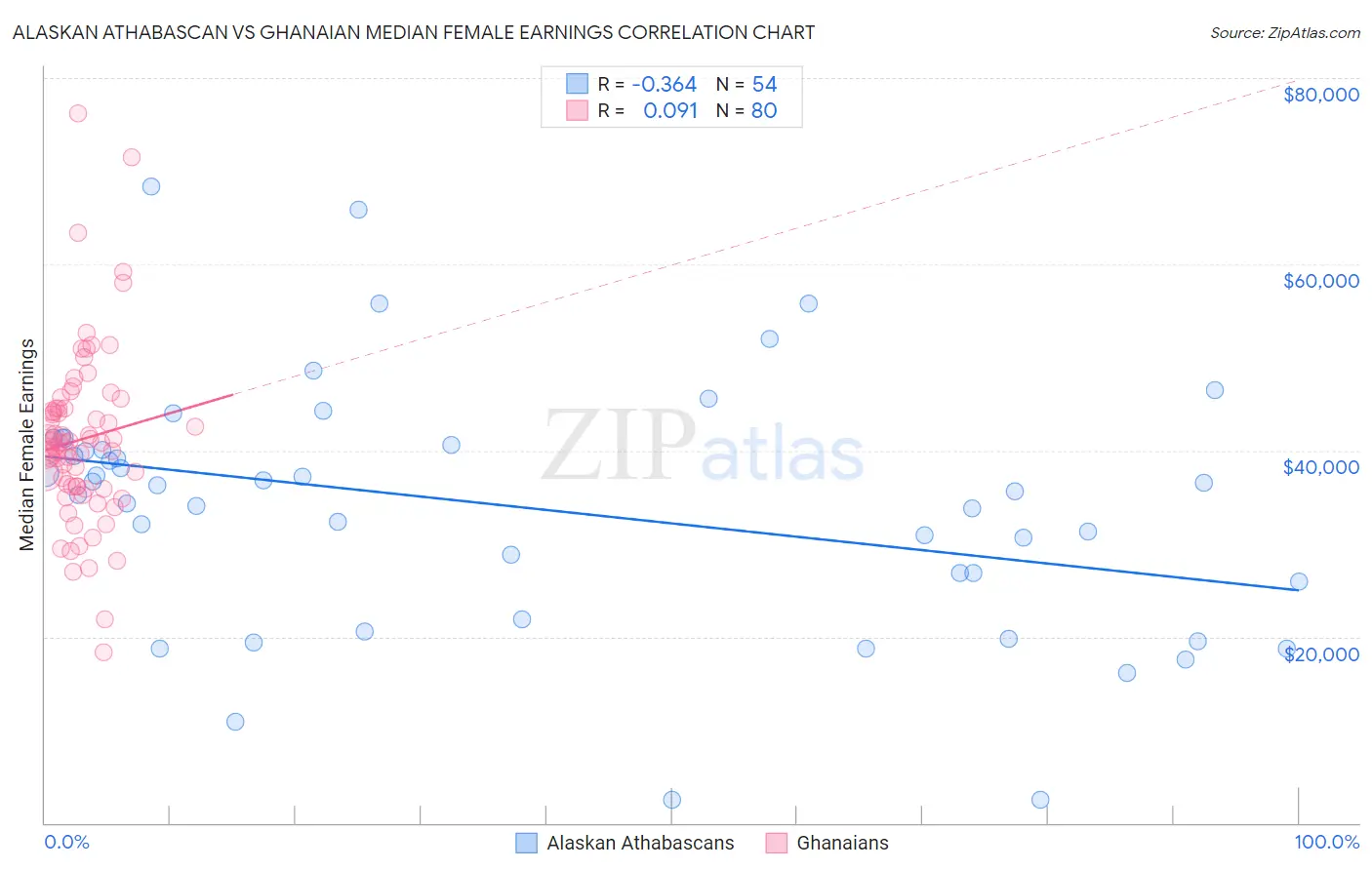 Alaskan Athabascan vs Ghanaian Median Female Earnings