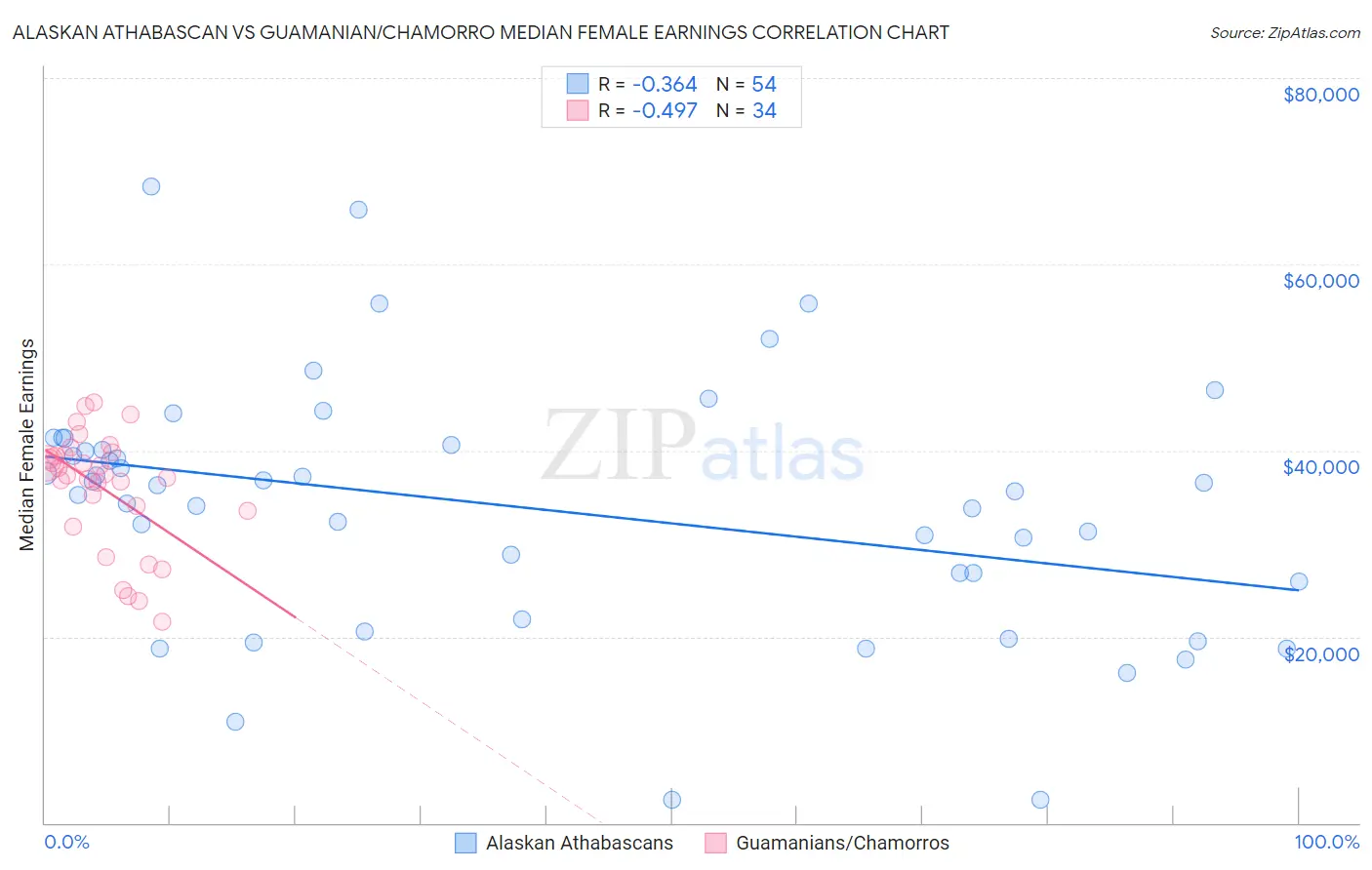 Alaskan Athabascan vs Guamanian/Chamorro Median Female Earnings