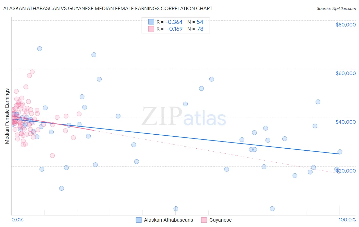 Alaskan Athabascan vs Guyanese Median Female Earnings