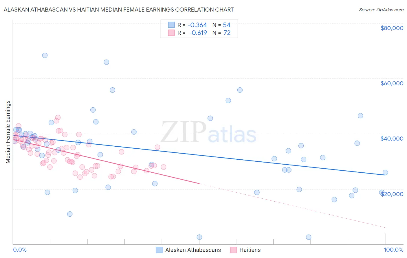 Alaskan Athabascan vs Haitian Median Female Earnings