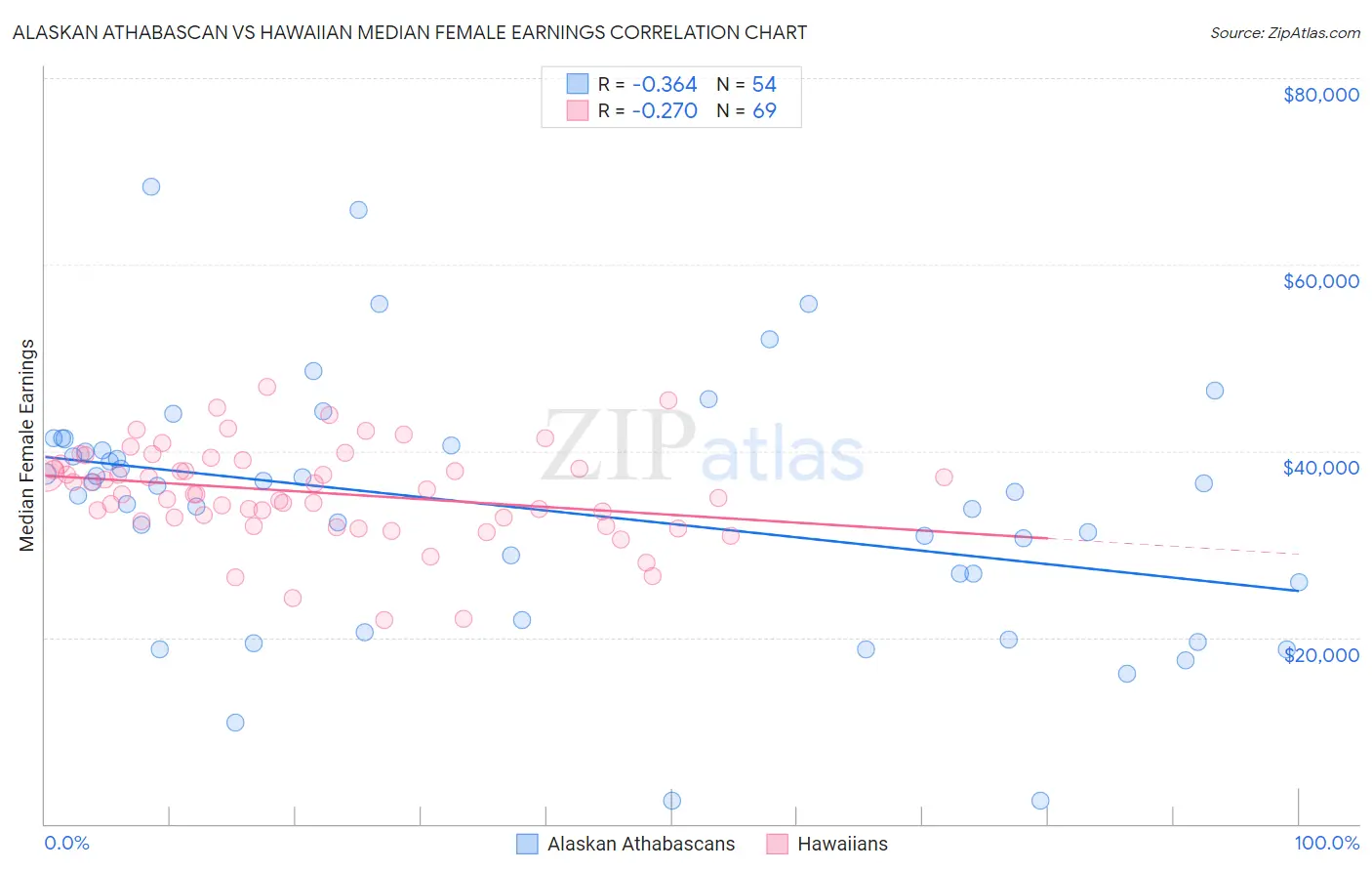 Alaskan Athabascan vs Hawaiian Median Female Earnings