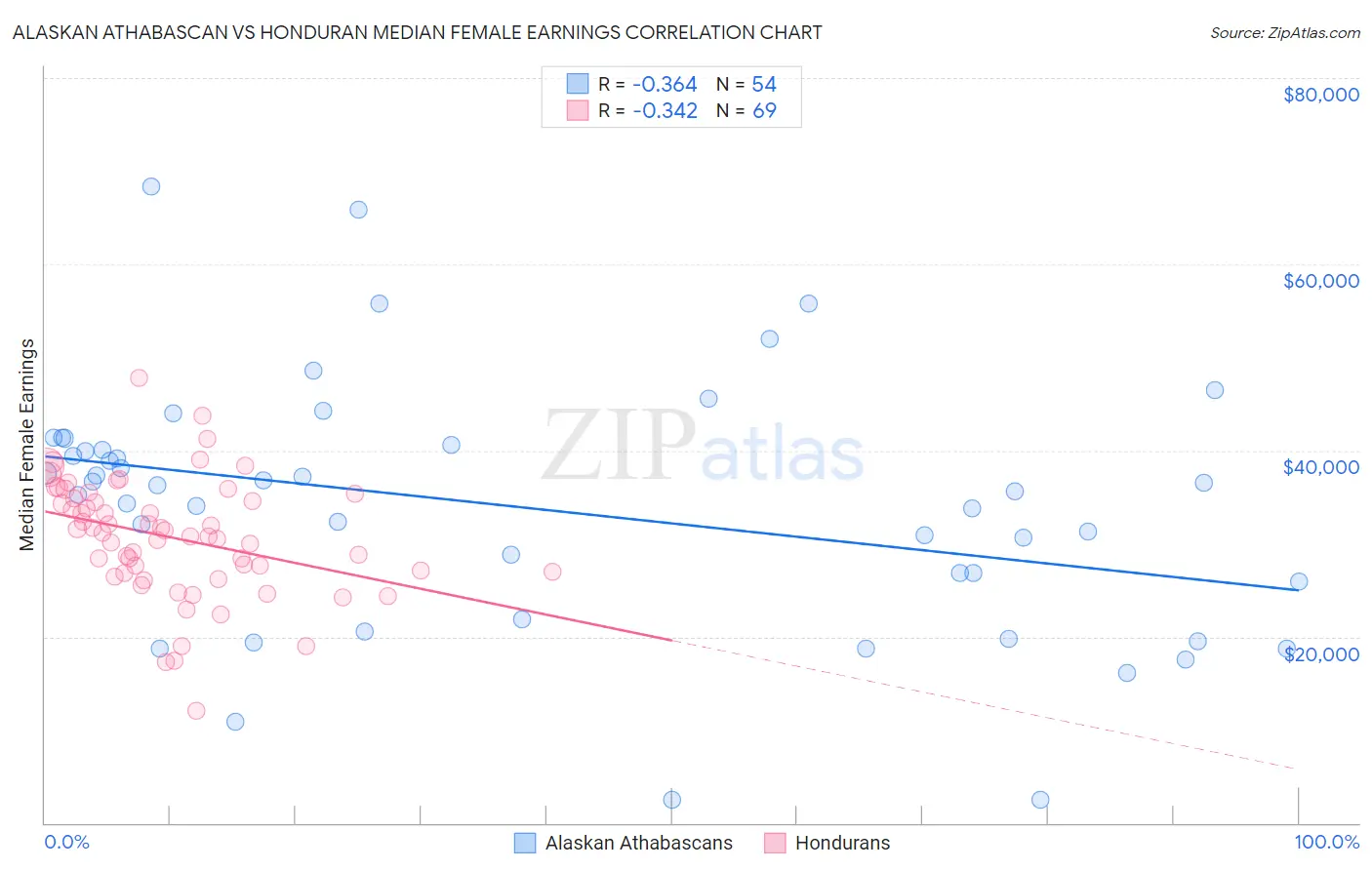 Alaskan Athabascan vs Honduran Median Female Earnings