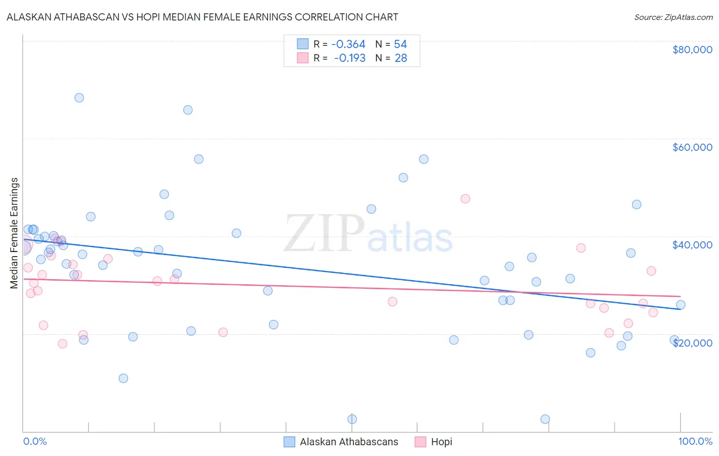 Alaskan Athabascan vs Hopi Median Female Earnings