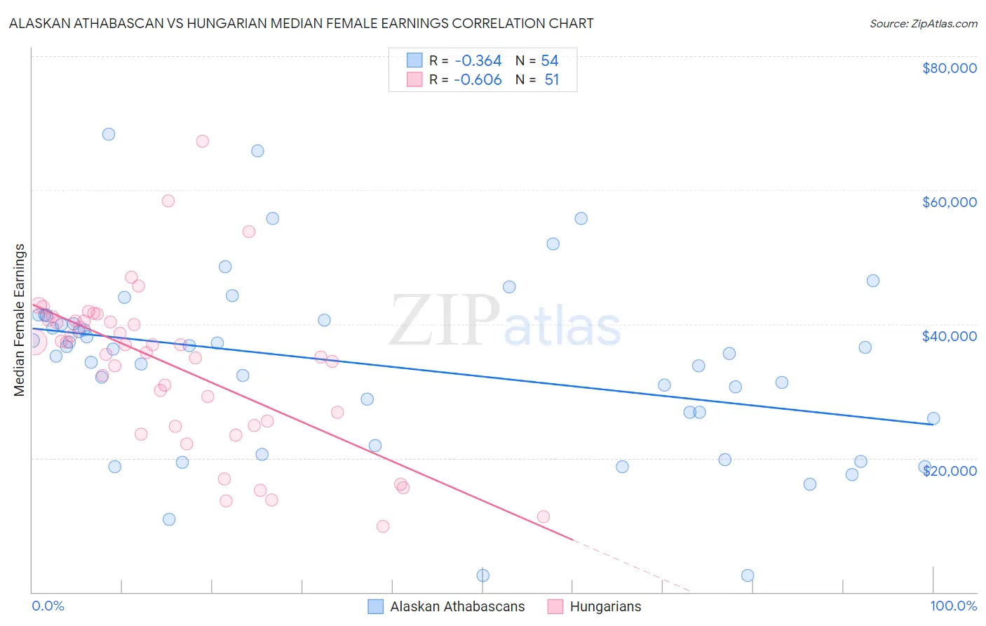 Alaskan Athabascan vs Hungarian Median Female Earnings