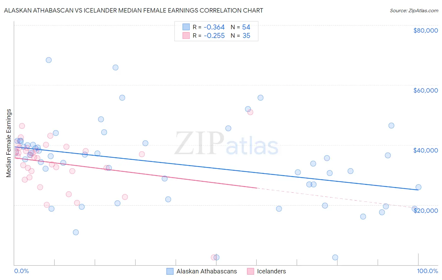 Alaskan Athabascan vs Icelander Median Female Earnings