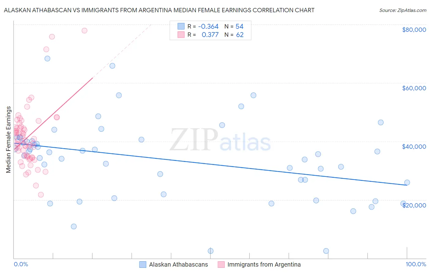 Alaskan Athabascan vs Immigrants from Argentina Median Female Earnings