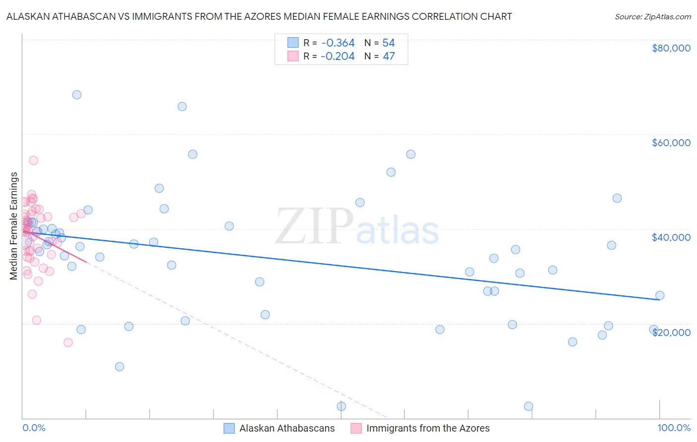 Alaskan Athabascan vs Immigrants from the Azores Median Female Earnings