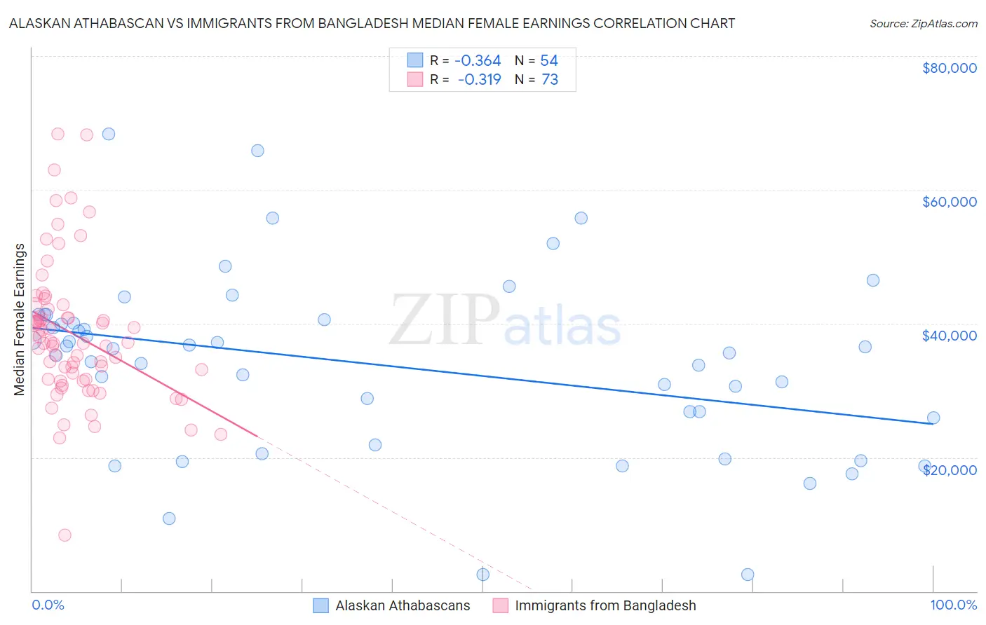 Alaskan Athabascan vs Immigrants from Bangladesh Median Female Earnings
