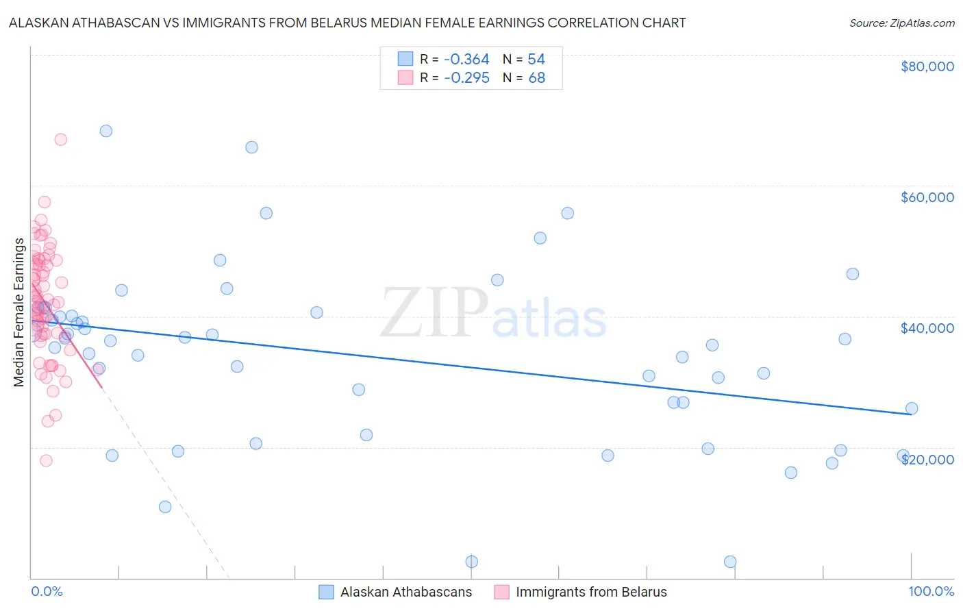 Alaskan Athabascan vs Immigrants from Belarus Median Female Earnings