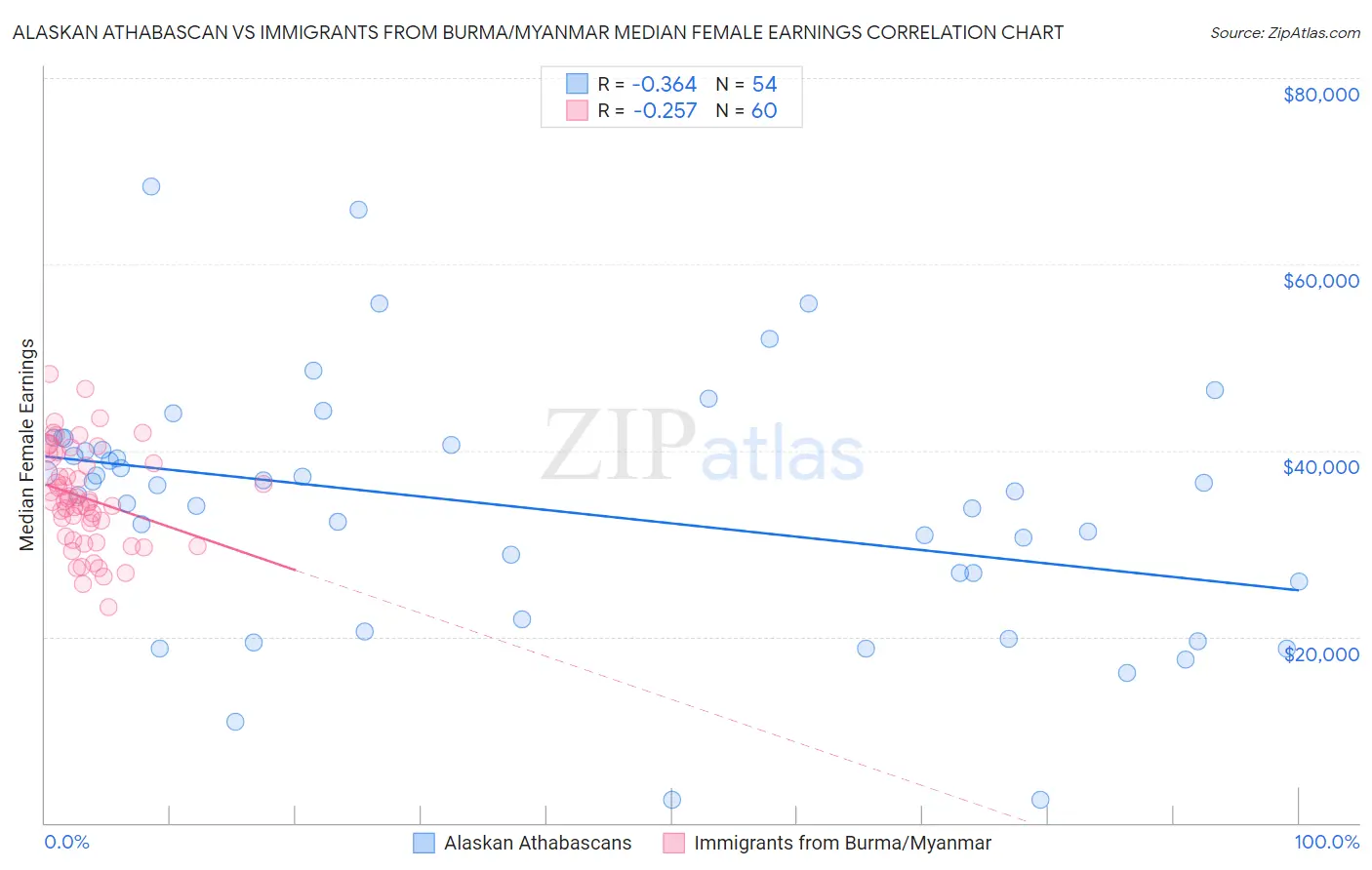 Alaskan Athabascan vs Immigrants from Burma/Myanmar Median Female Earnings