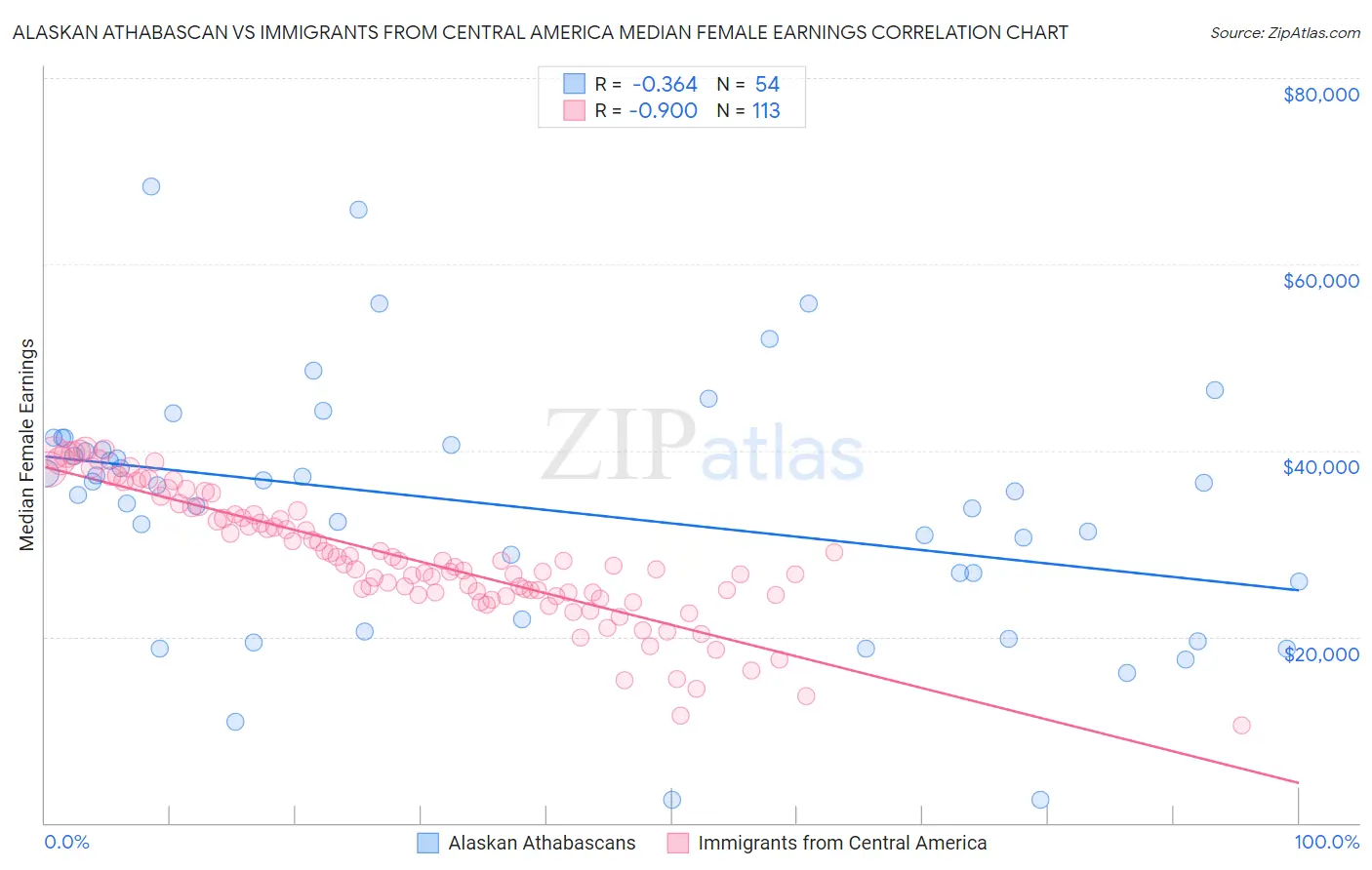 Alaskan Athabascan vs Immigrants from Central America Median Female Earnings