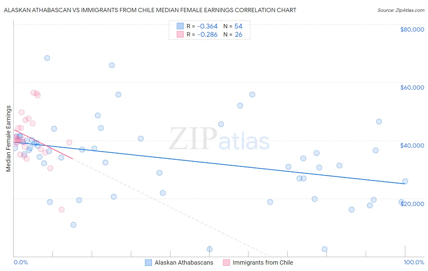 Alaskan Athabascan vs Immigrants from Chile Median Female Earnings