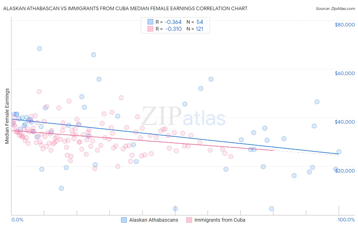 Alaskan Athabascan vs Immigrants from Cuba Median Female Earnings