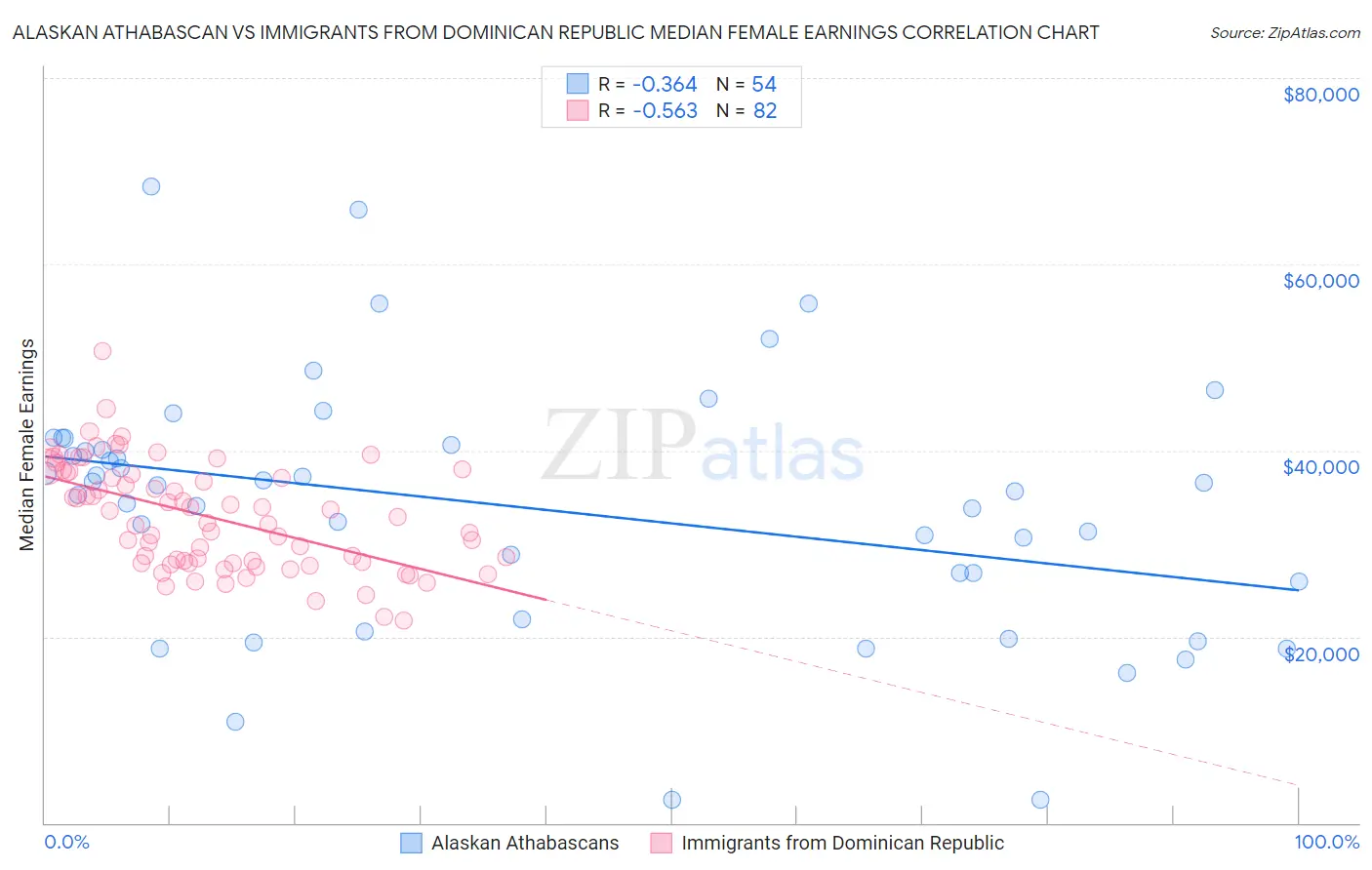 Alaskan Athabascan vs Immigrants from Dominican Republic Median Female Earnings