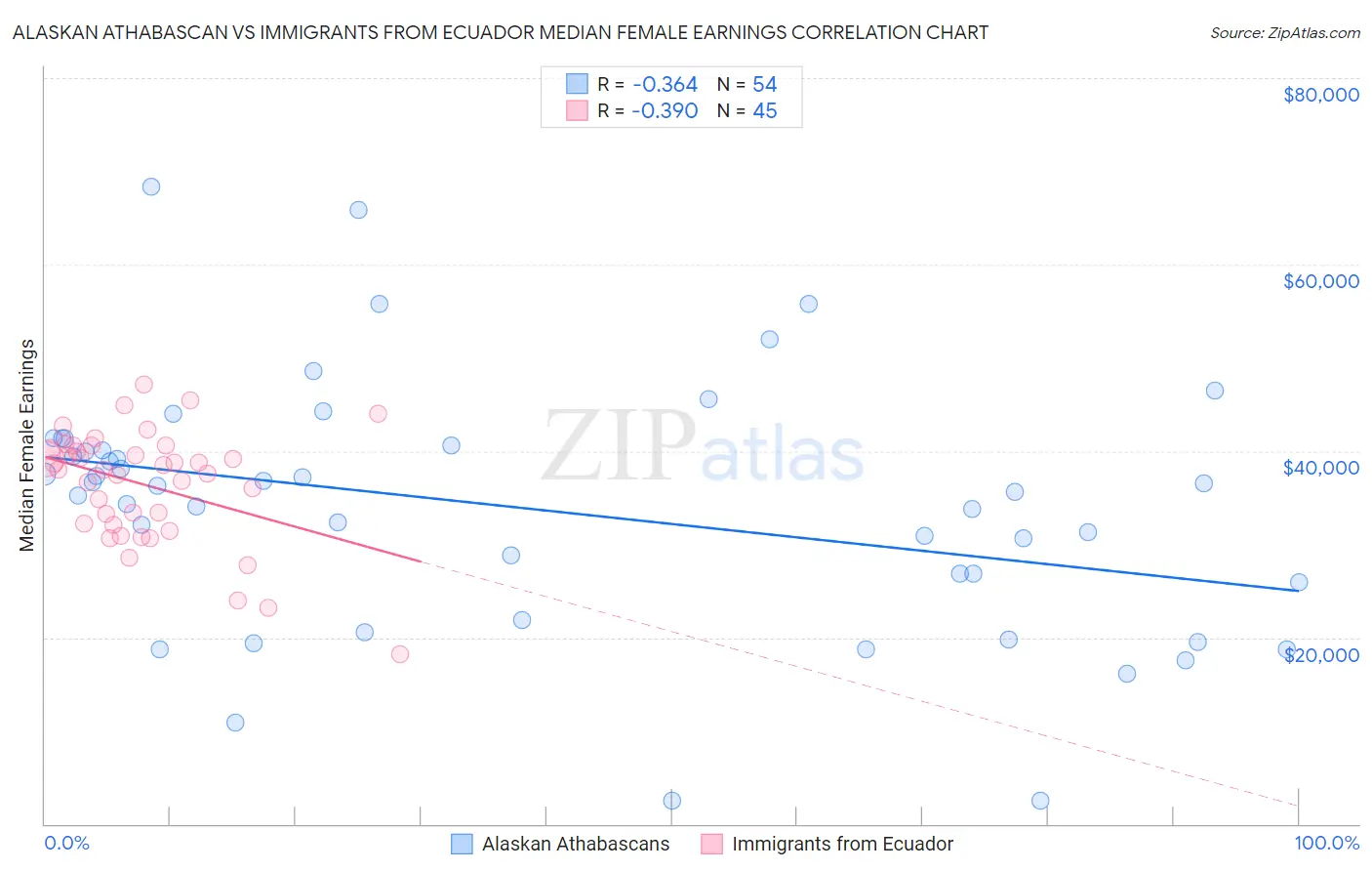 Alaskan Athabascan vs Immigrants from Ecuador Median Female Earnings