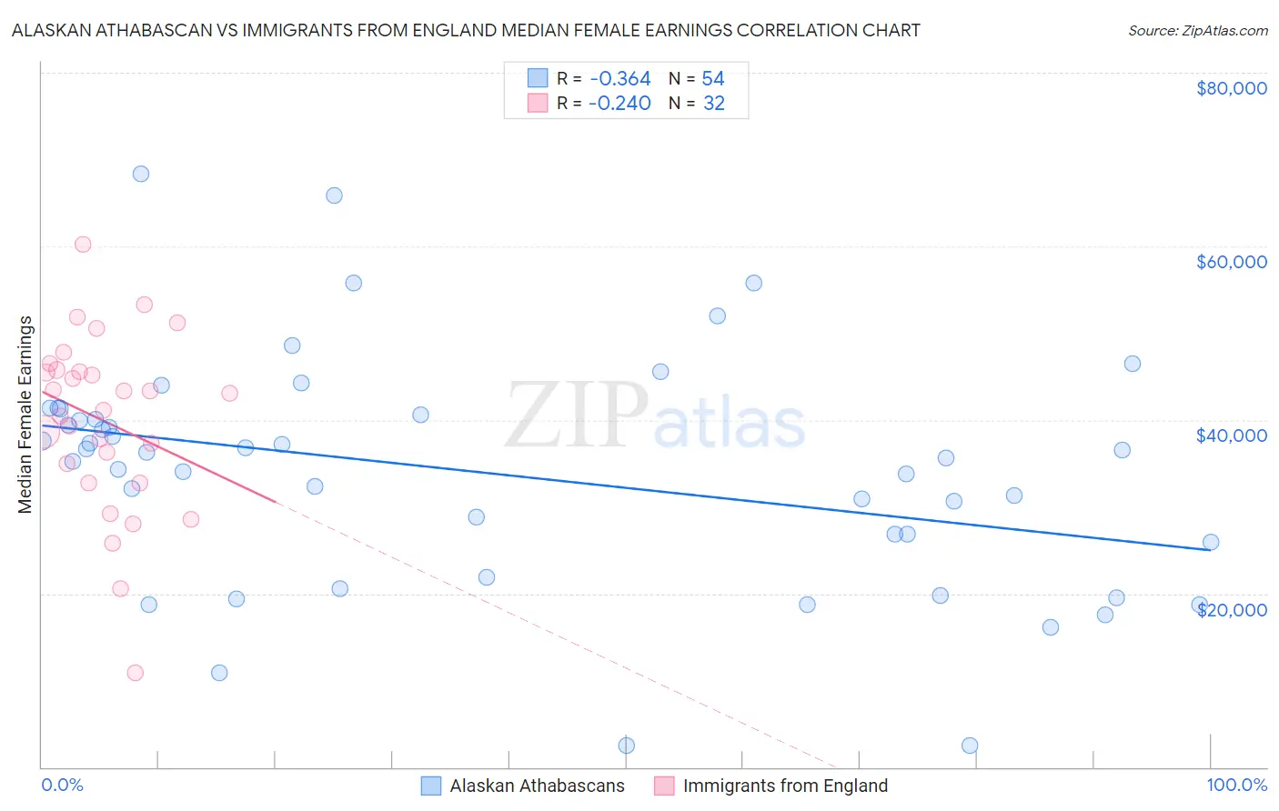 Alaskan Athabascan vs Immigrants from England Median Female Earnings