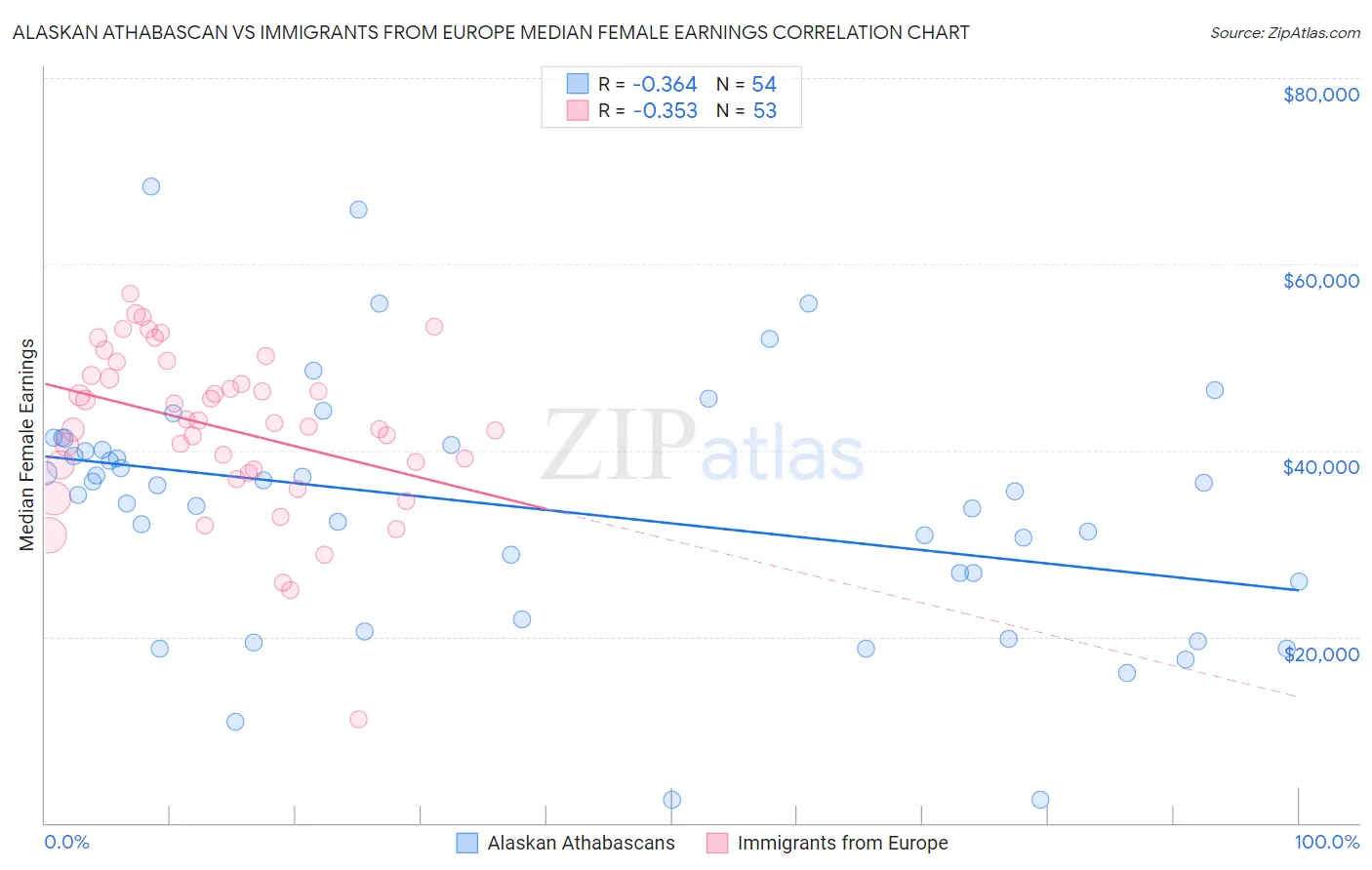 Alaskan Athabascan vs Immigrants from Europe Median Female Earnings