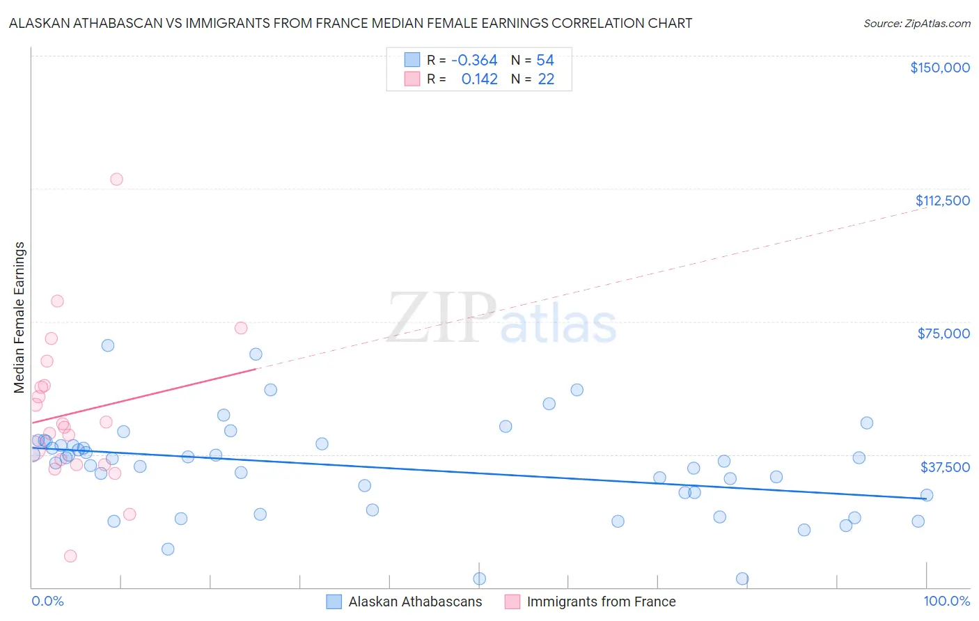 Alaskan Athabascan vs Immigrants from France Median Female Earnings