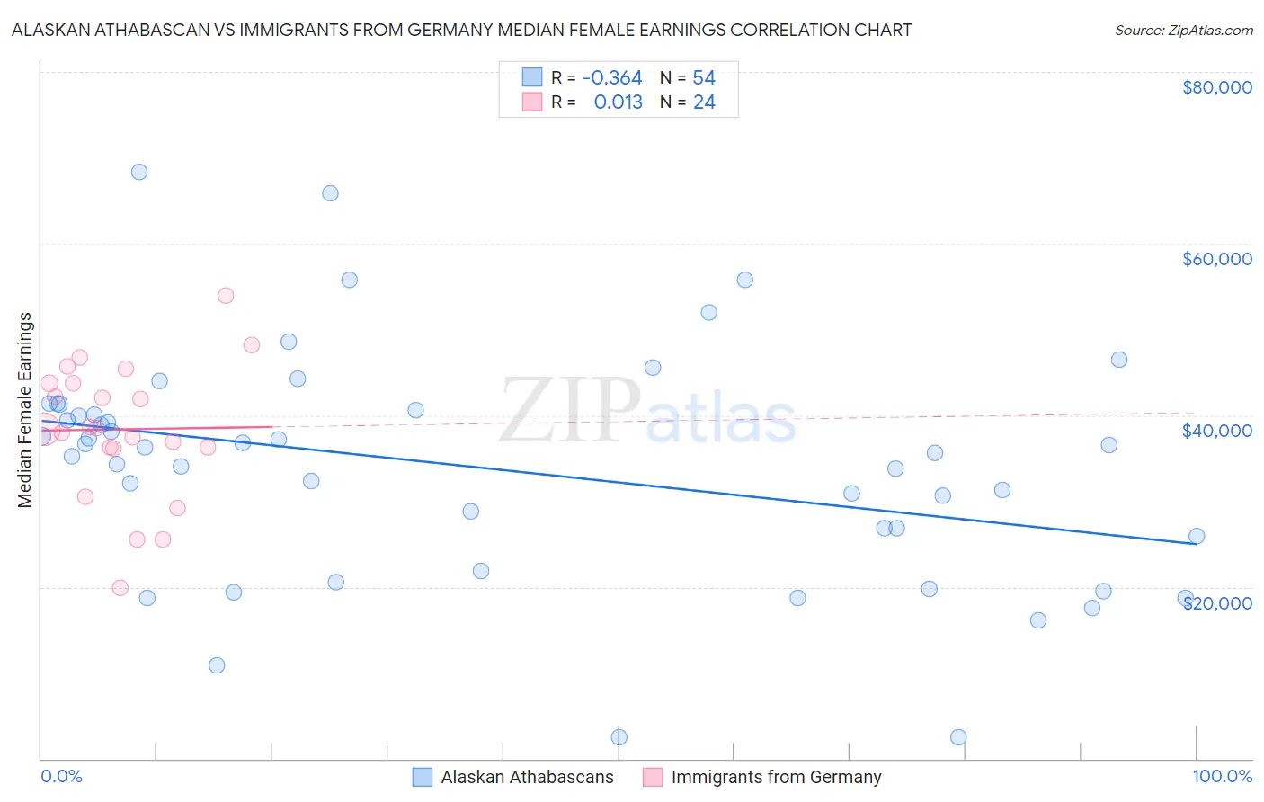 Alaskan Athabascan vs Immigrants from Germany Median Female Earnings