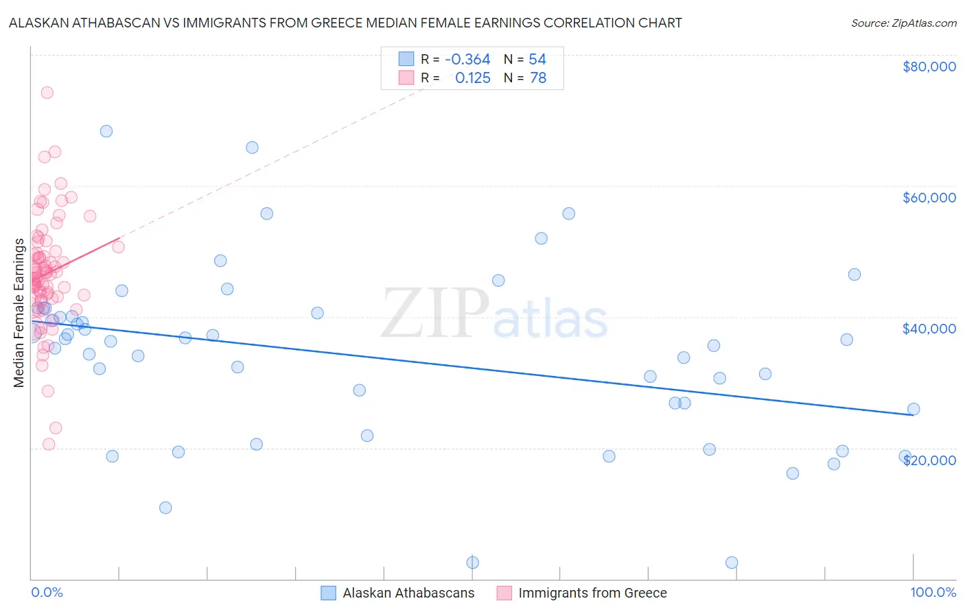 Alaskan Athabascan vs Immigrants from Greece Median Female Earnings