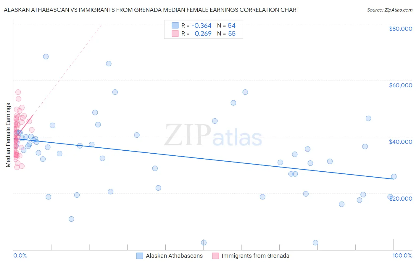 Alaskan Athabascan vs Immigrants from Grenada Median Female Earnings