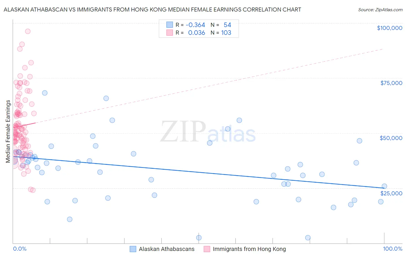 Alaskan Athabascan vs Immigrants from Hong Kong Median Female Earnings