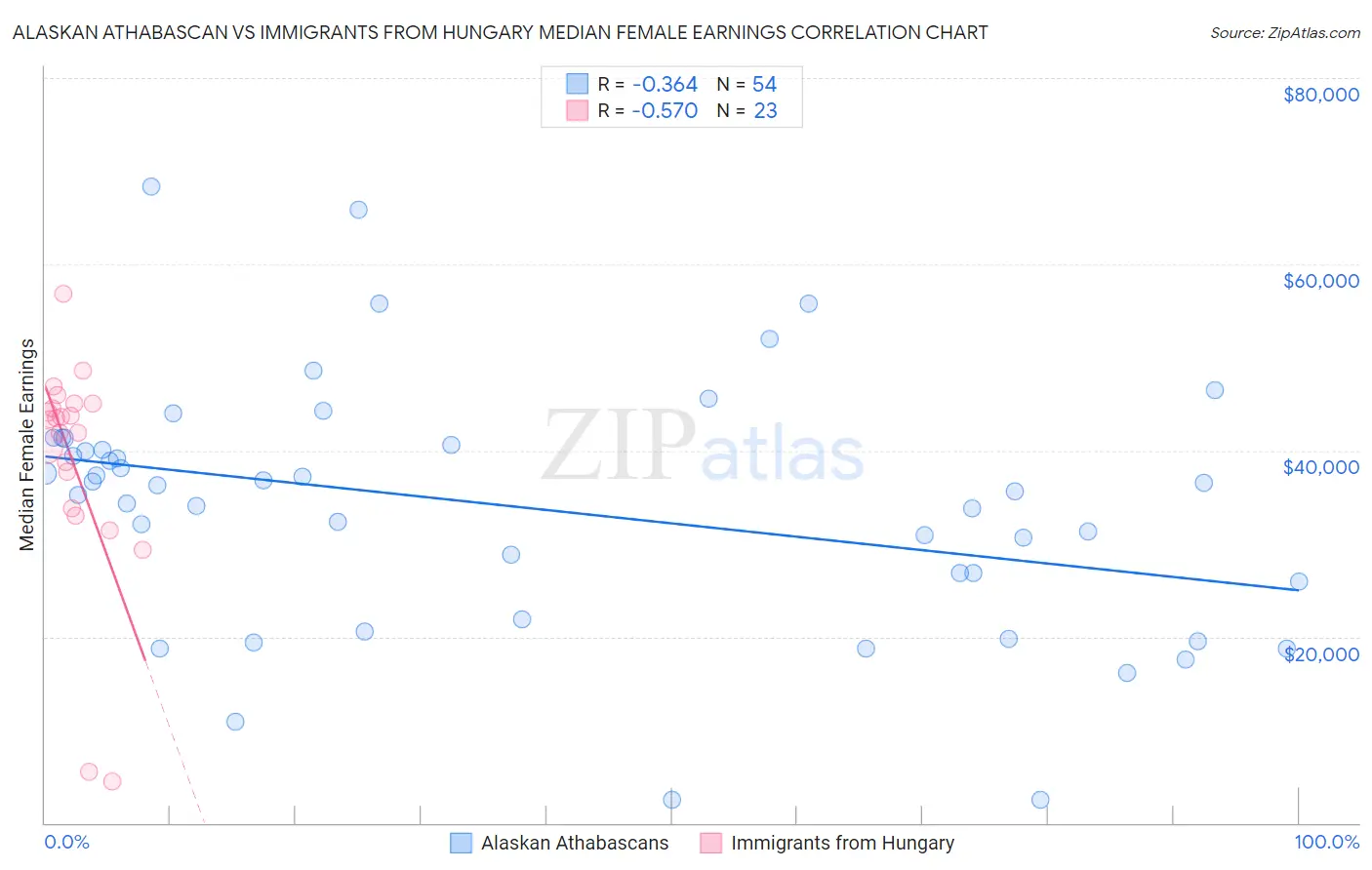 Alaskan Athabascan vs Immigrants from Hungary Median Female Earnings