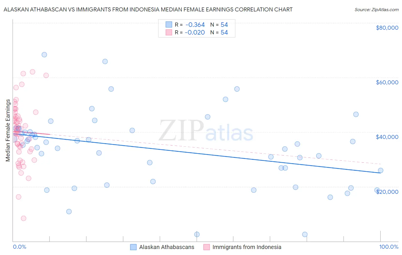 Alaskan Athabascan vs Immigrants from Indonesia Median Female Earnings