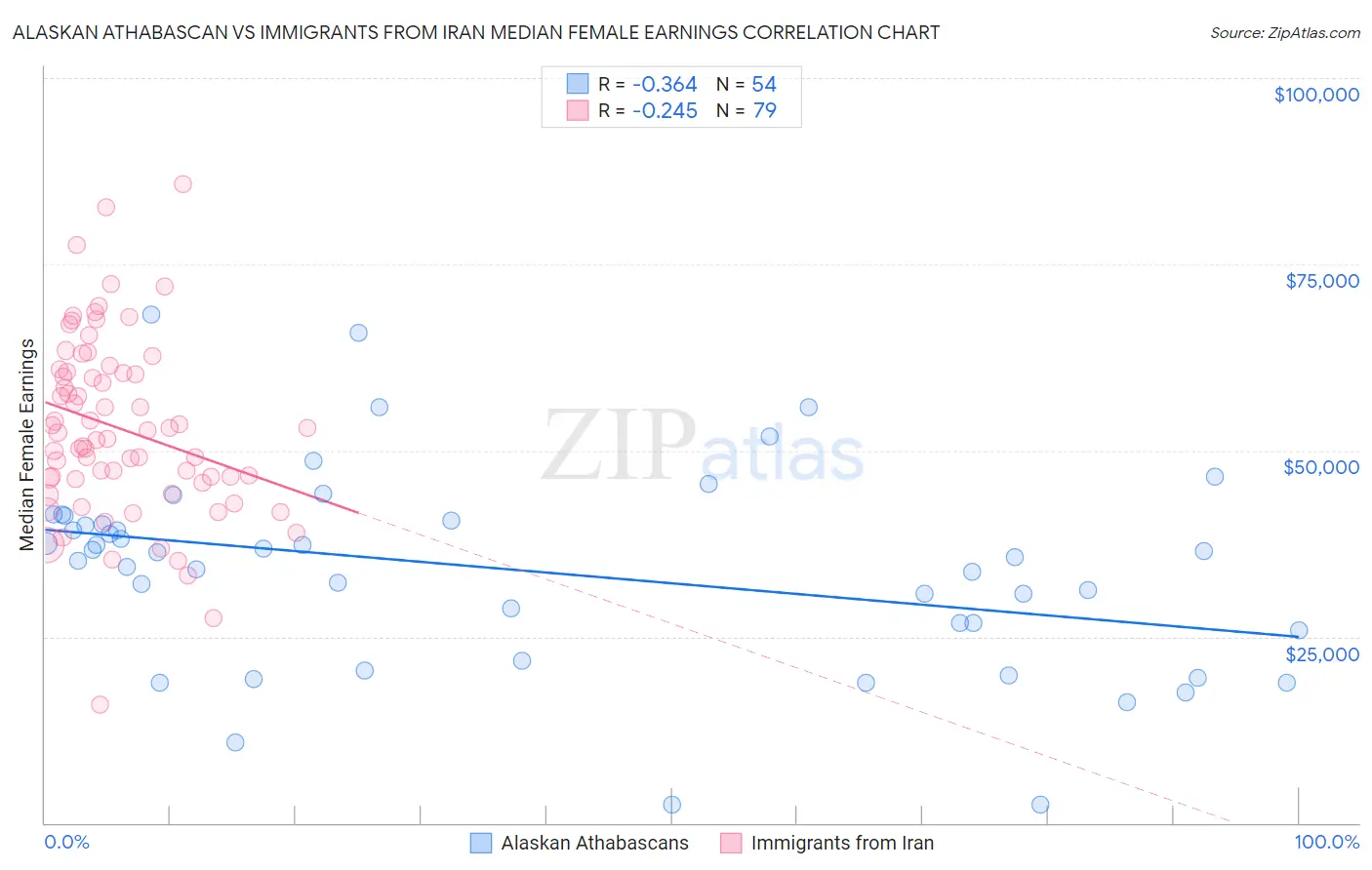Alaskan Athabascan vs Immigrants from Iran Median Female Earnings