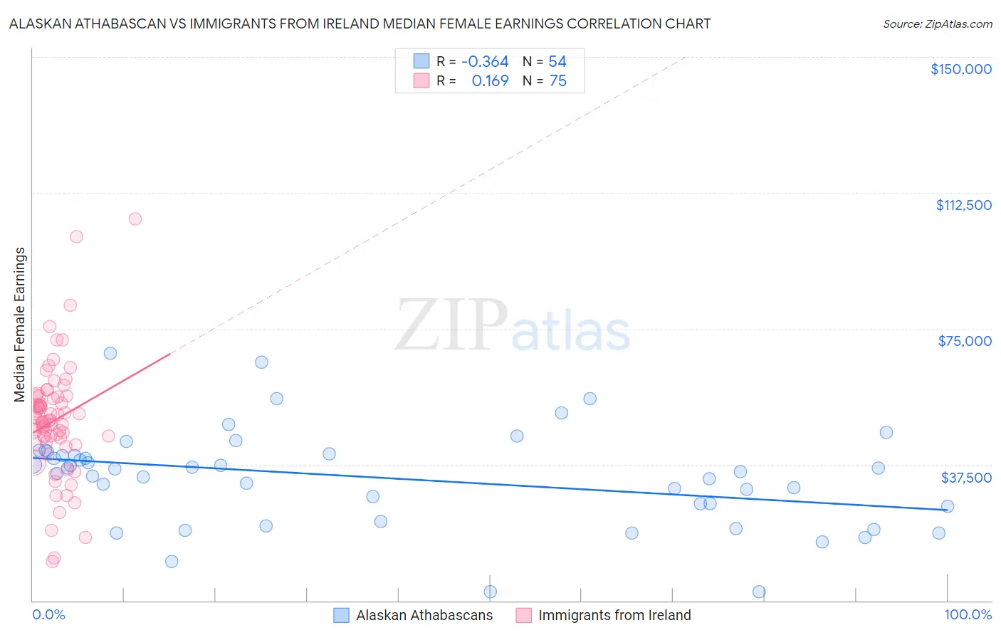 Alaskan Athabascan vs Immigrants from Ireland Median Female Earnings