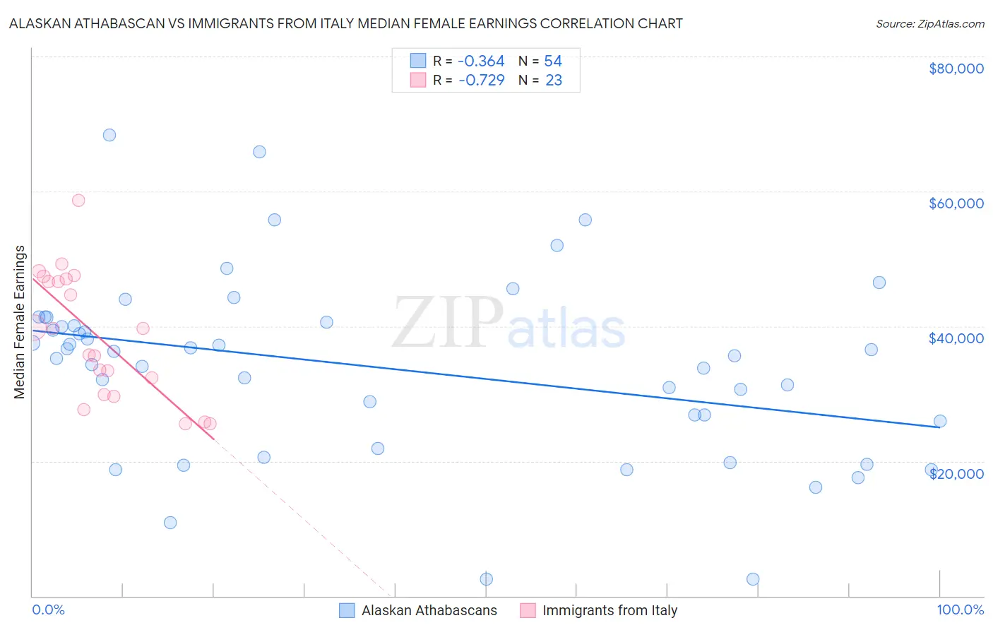 Alaskan Athabascan vs Immigrants from Italy Median Female Earnings