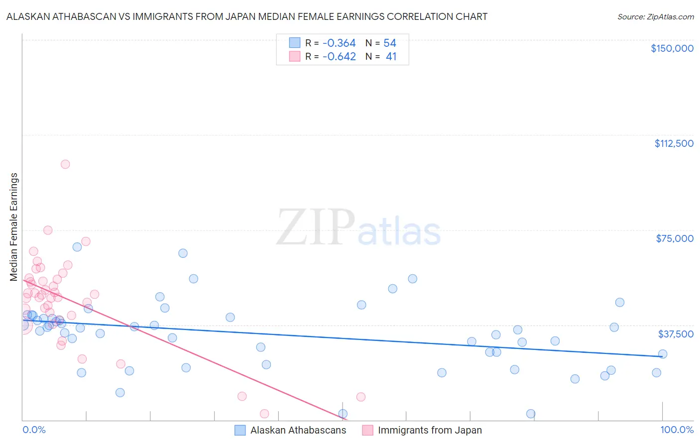 Alaskan Athabascan vs Immigrants from Japan Median Female Earnings